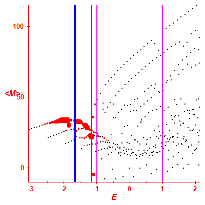 Peres lattice <M>